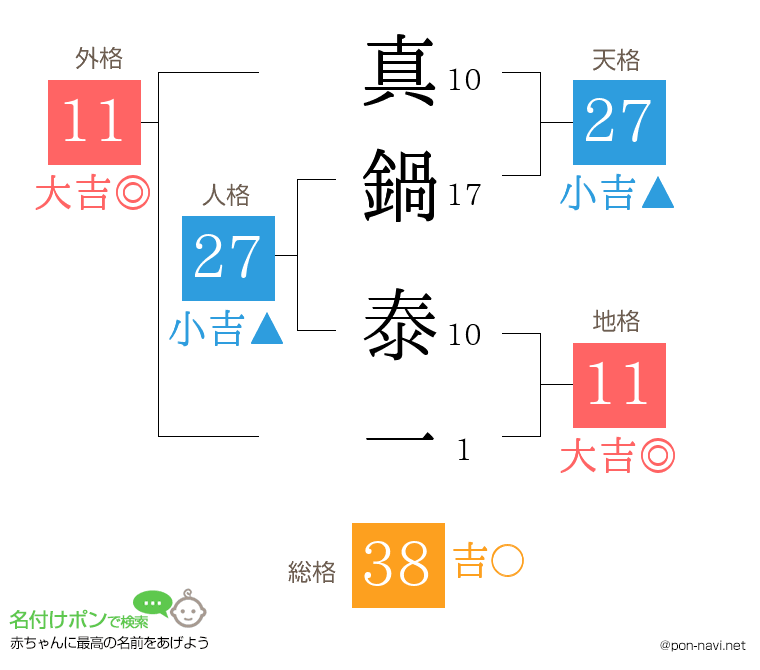 真鍋 泰一さんの姓名判断結果