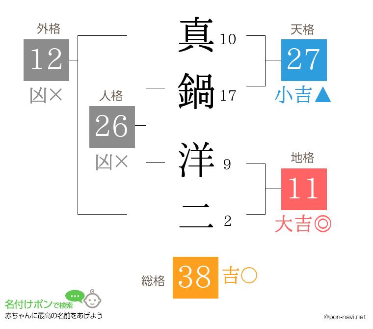 真鍋 洋二さんの姓名判断結果