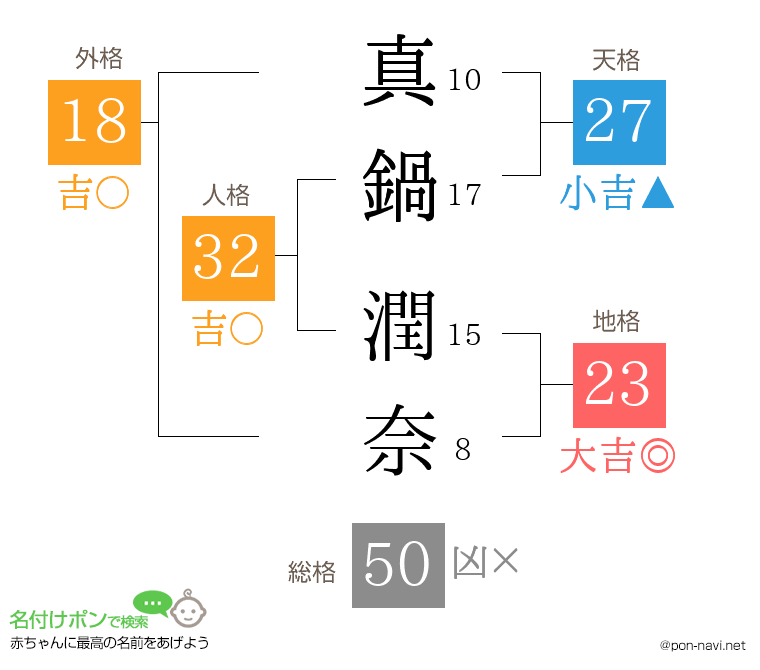 真鍋 潤奈さんの姓名判断結果