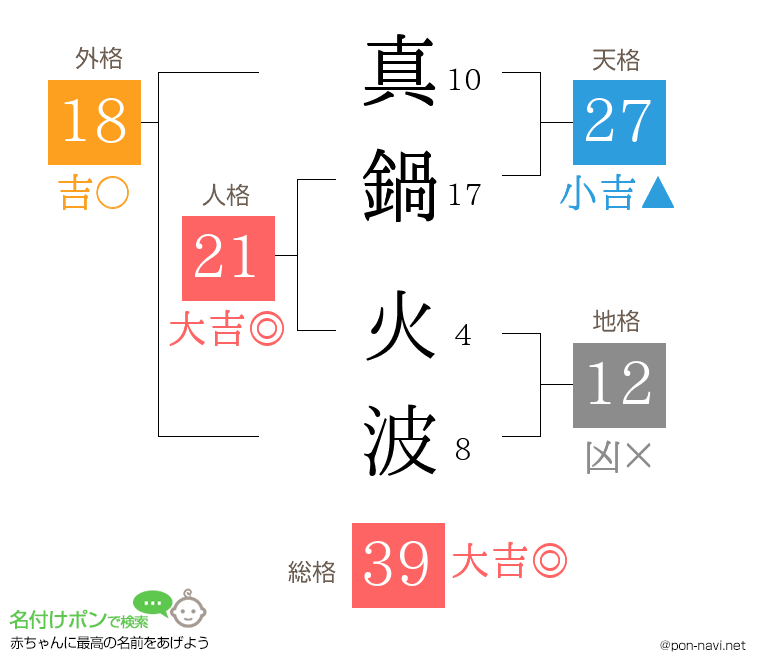 真鍋 火波さんの姓名判断結果