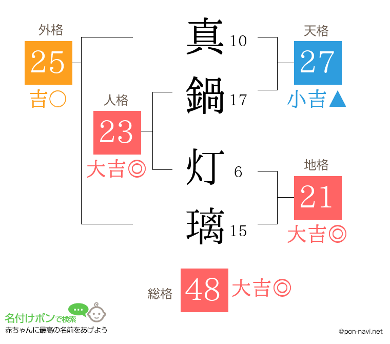 真鍋 灯璃さんの姓名判断結果