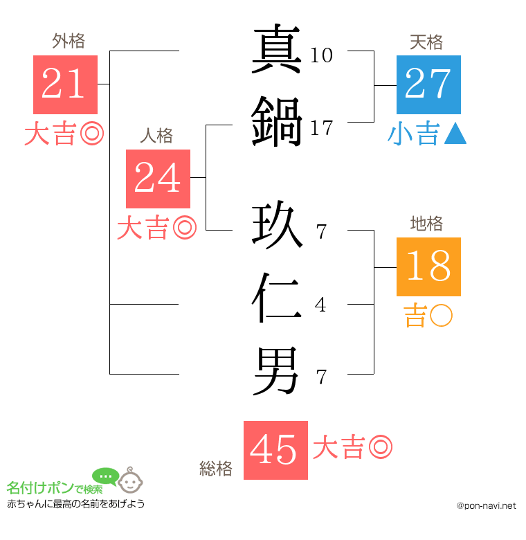 真鍋 玖仁男さんの姓名判断結果