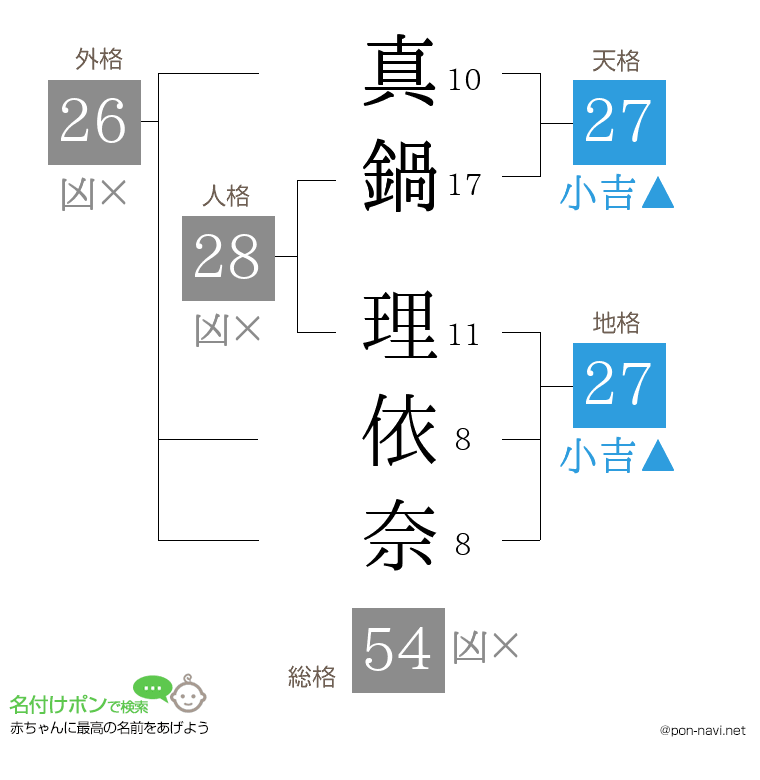 真鍋 理依奈さんの姓名判断結果
