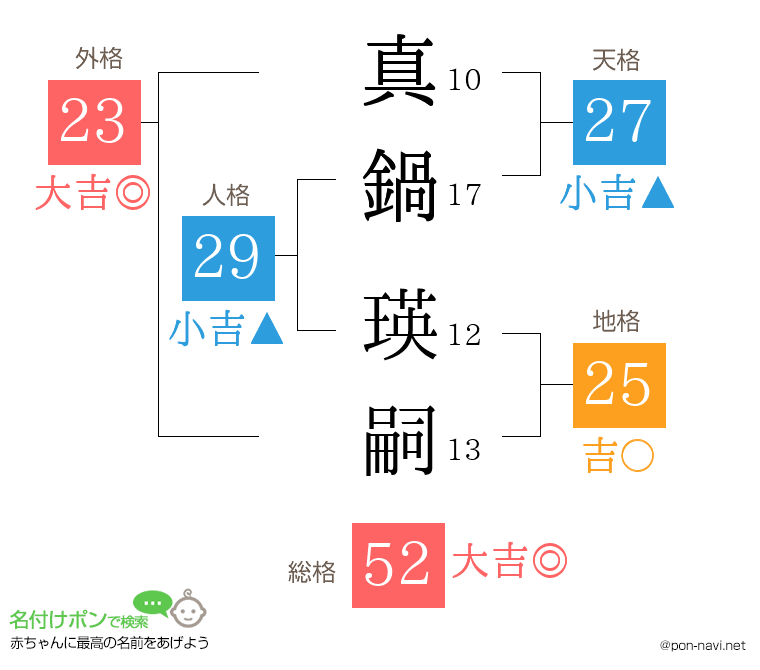 真鍋 瑛嗣さんの姓名判断結果