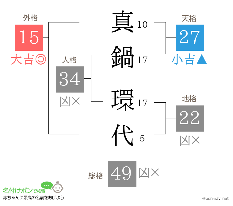 真鍋 環代さんの姓名判断結果