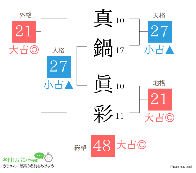 真鍋 眞彩さんの姓名判断結果