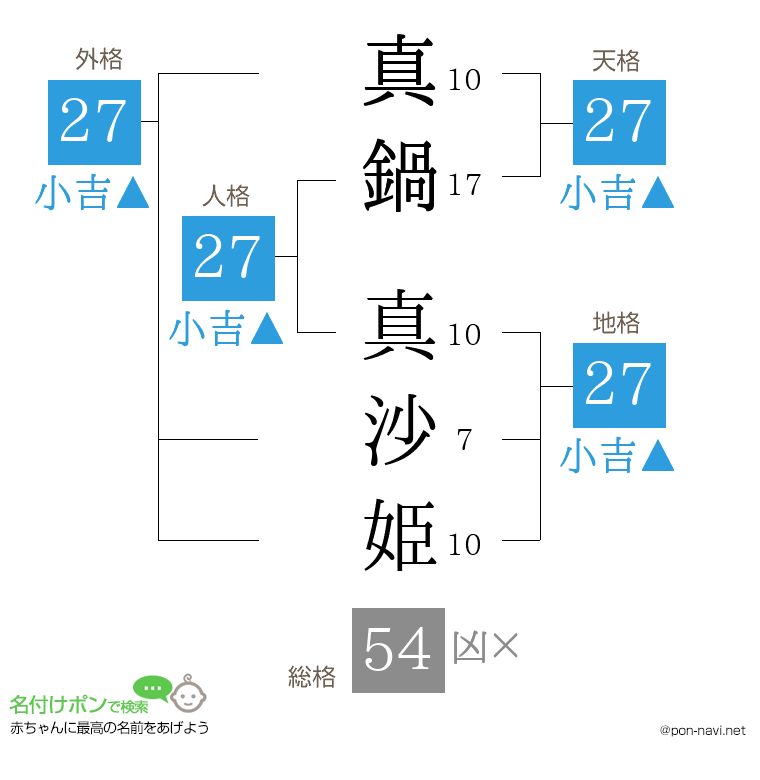 真鍋 真沙姫さんの姓名判断結果