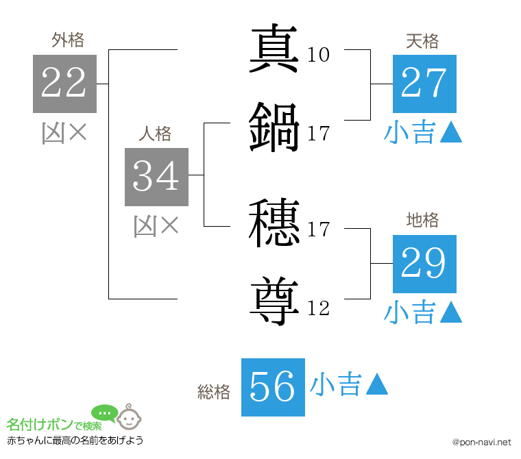 真鍋 穗尊さんの姓名判断結果