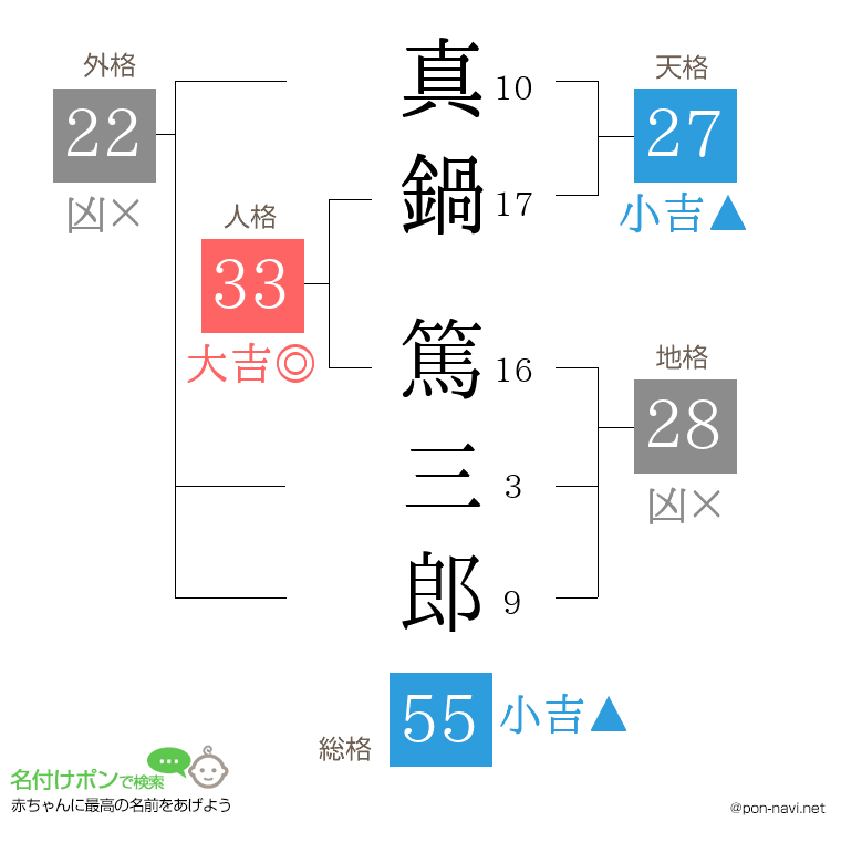真鍋 篤三郎さんの姓名判断結果
