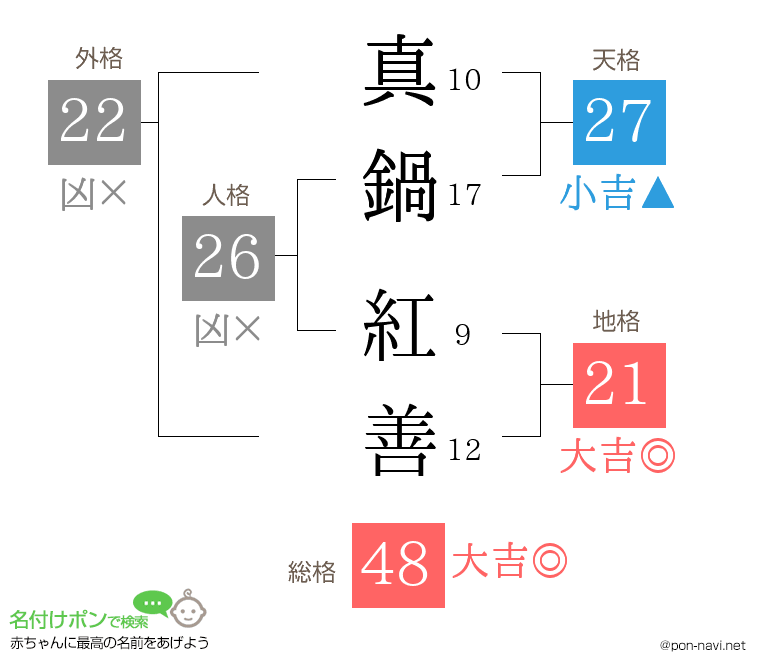 真鍋 紅善さんの姓名判断結果