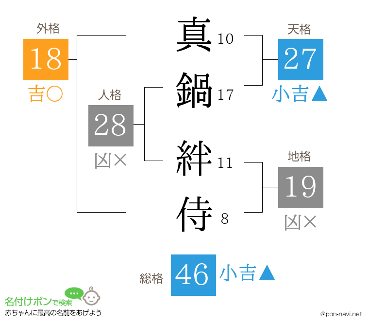 真鍋 絆侍さんの姓名判断結果