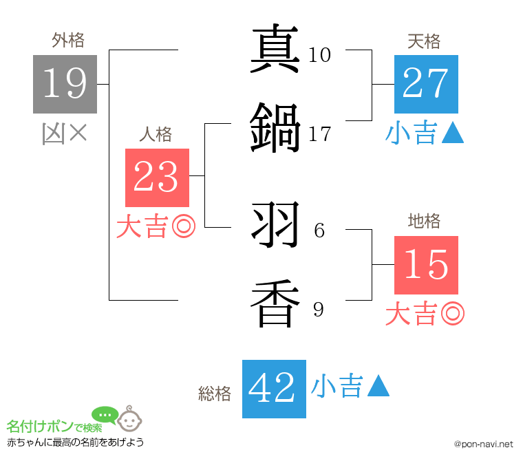 真鍋 羽香さんの姓名判断結果