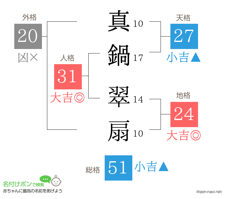 真鍋 翠扇さんの姓名判断結果