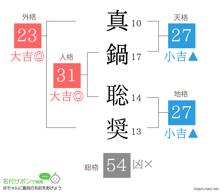 真鍋 聡奨さんの姓名判断結果