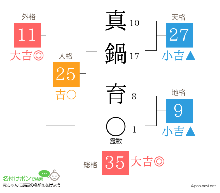 真鍋 育さんの姓名判断結果