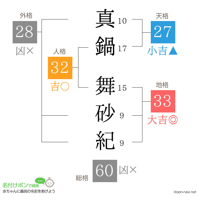 真鍋 舞砂紀さんの姓名判断結果