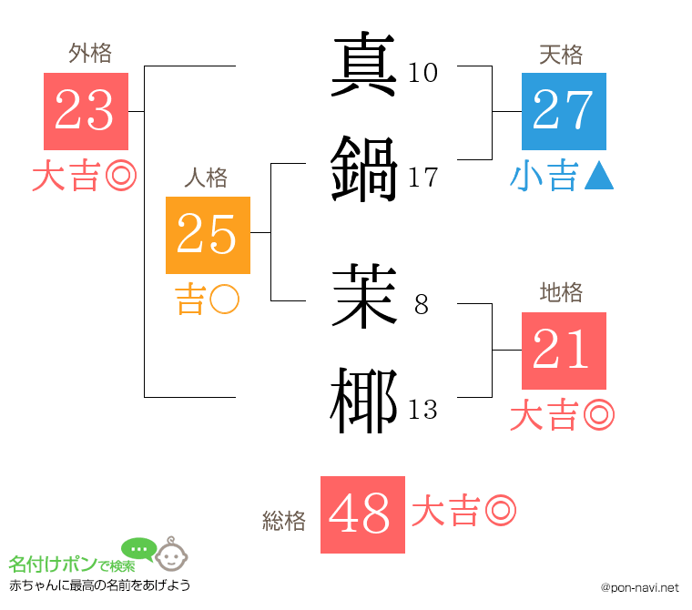真鍋 茉椰さんの姓名判断結果