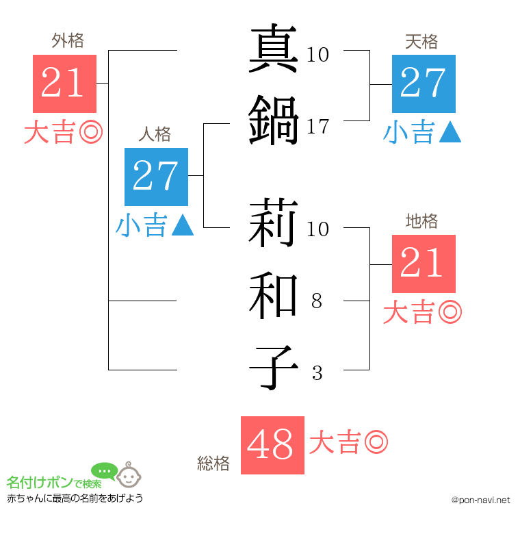 真鍋 莉和子さんの姓名判断結果