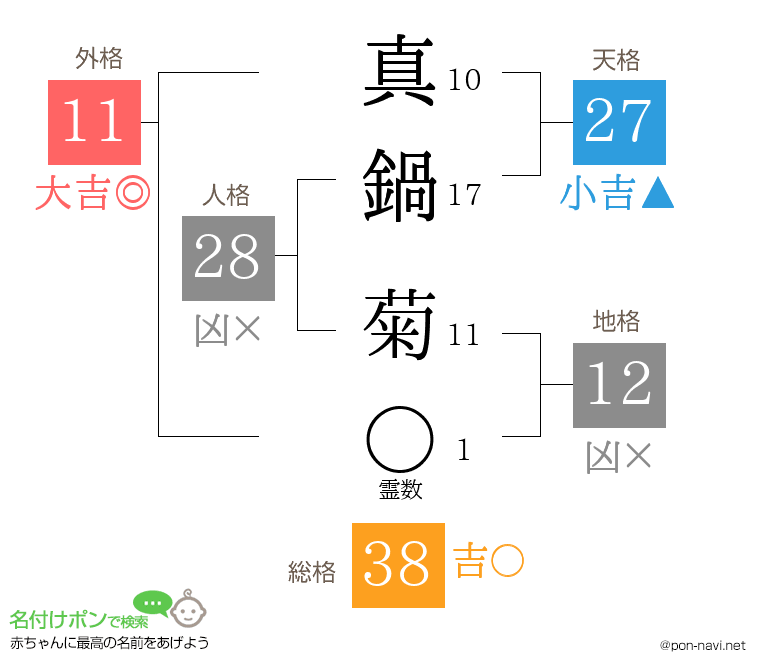 真鍋 菊さんの姓名判断結果