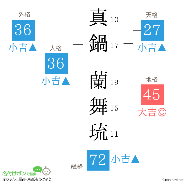 真鍋 蘭舞琉さんの姓名判断結果