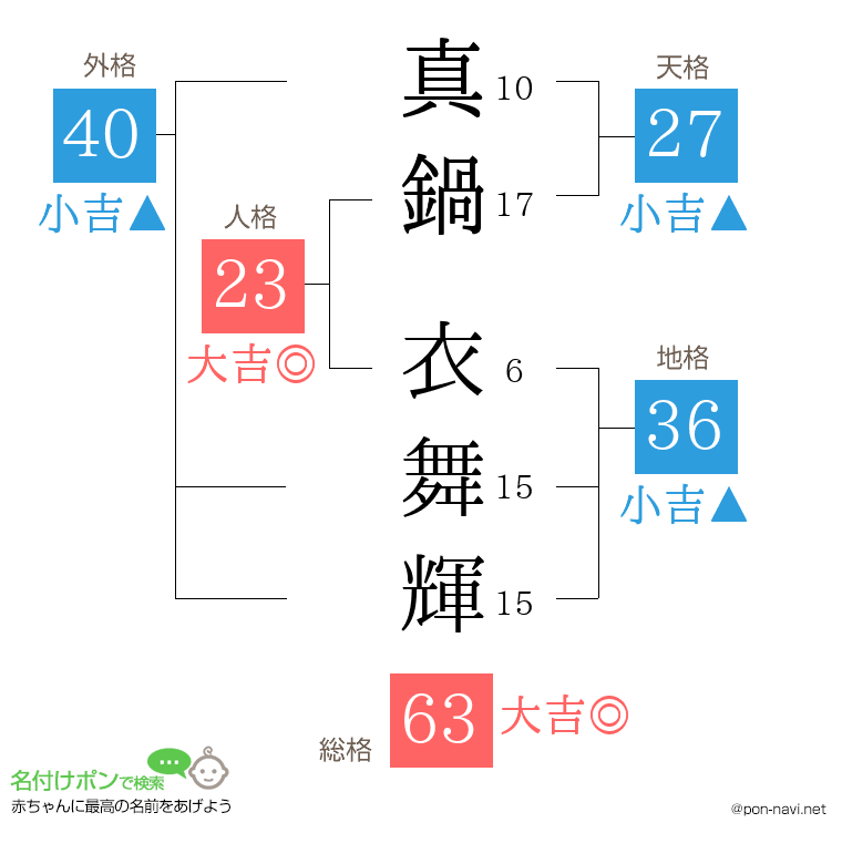 真鍋 衣舞輝さんの姓名判断結果