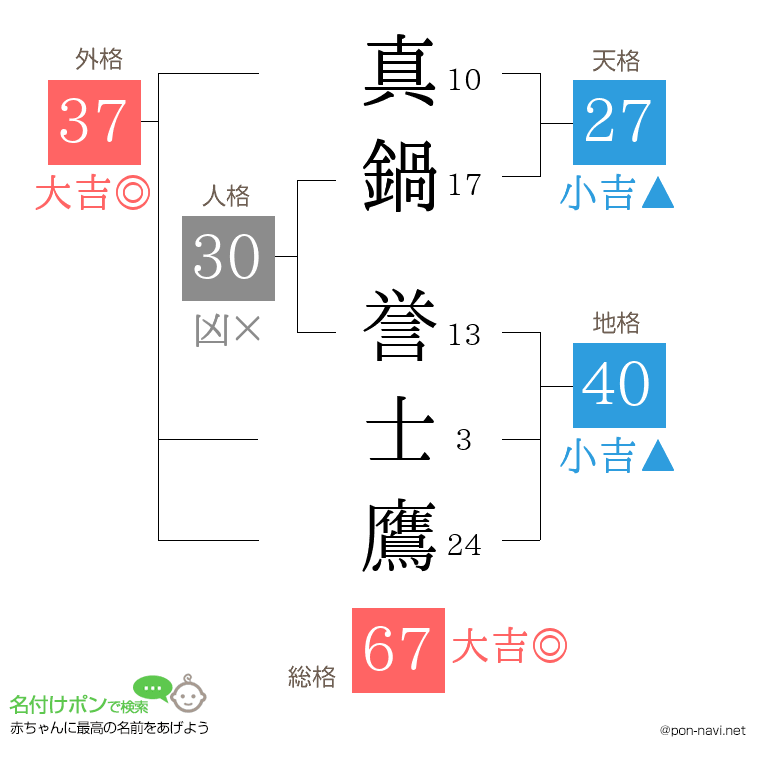 真鍋 誉士鷹さんの姓名判断結果
