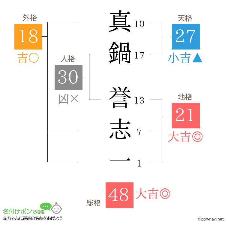 真鍋 誉志一さんの姓名判断結果