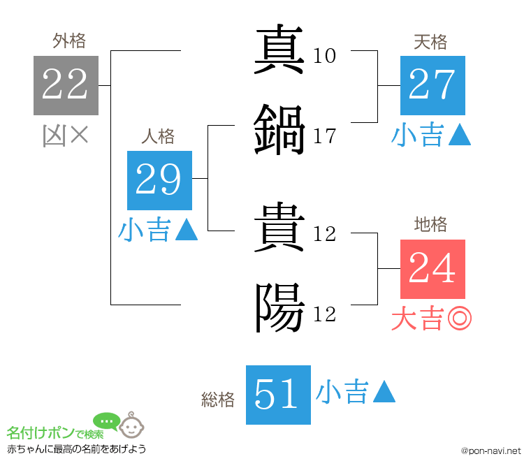 真鍋 貴陽さんの姓名判断結果