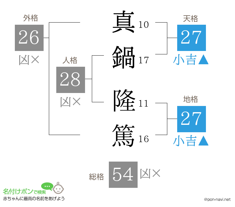 真鍋 隆篤さんの姓名判断結果