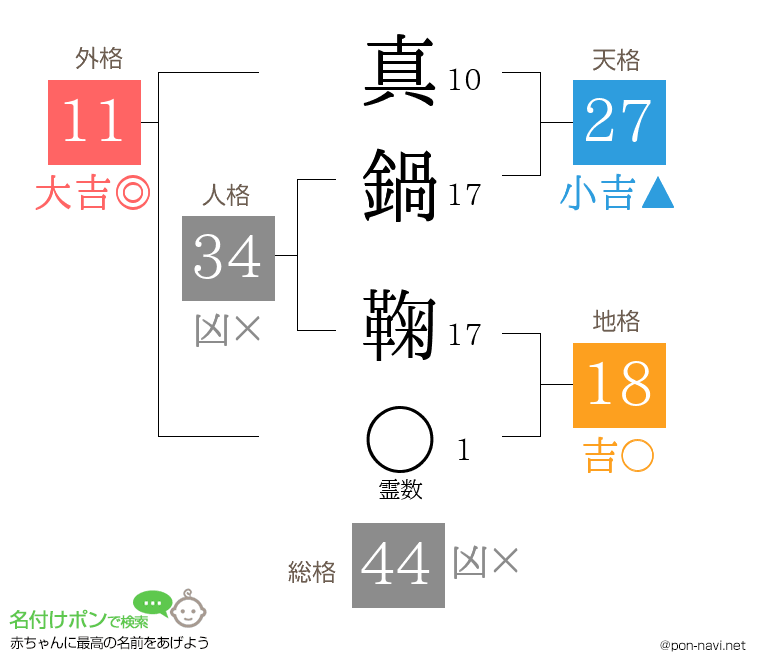 真鍋 鞠さんの姓名判断結果