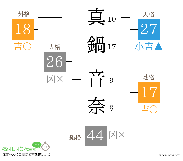 真鍋 音奈さんの姓名判断結果