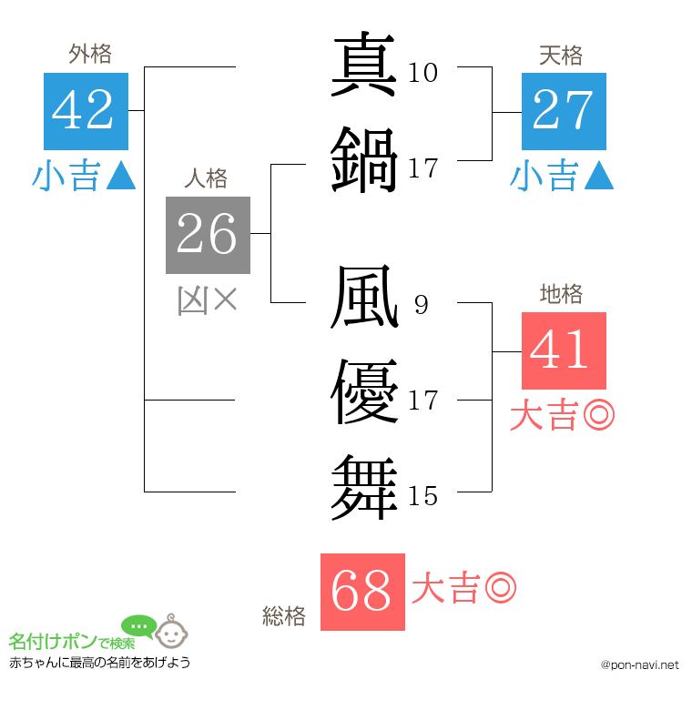 真鍋 風優舞さんの姓名判断結果