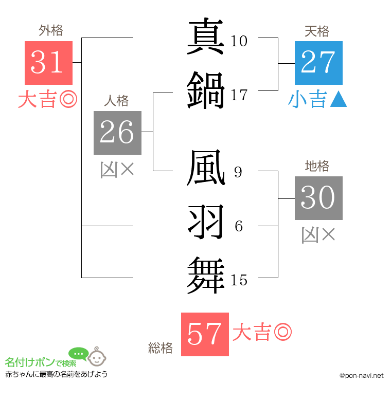 真鍋 風羽舞さんの姓名判断結果