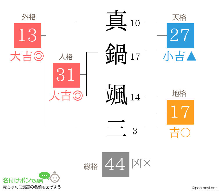真鍋 颯三さんの姓名判断結果