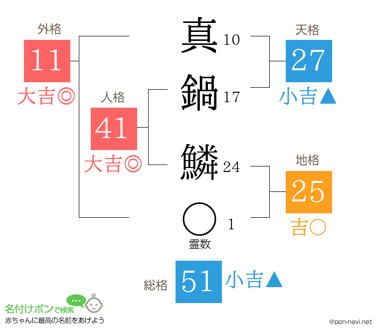 真鍋 鱗さんの姓名判断結果