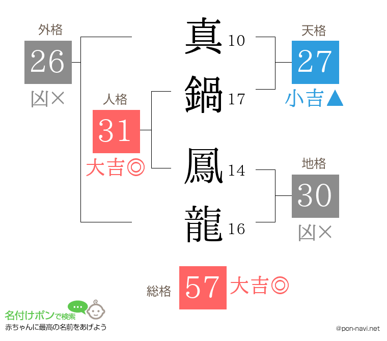 真鍋 鳳龍さんの姓名判断結果