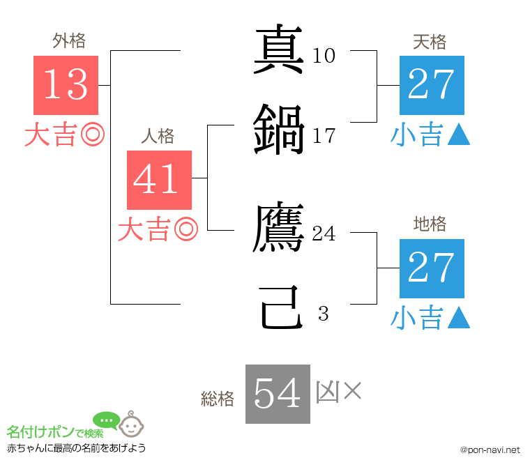 真鍋 鷹己さんの姓名判断結果