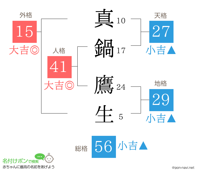 真鍋 鷹生さんの姓名判断結果