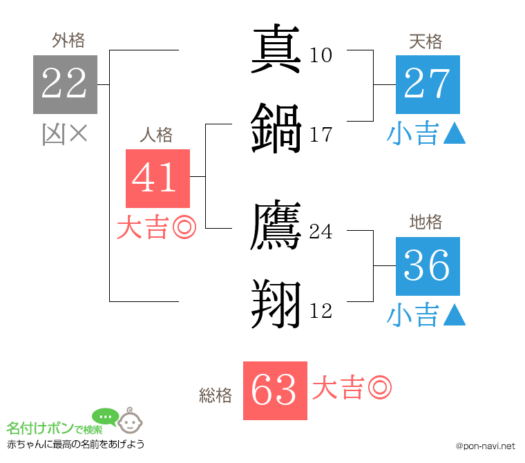 真鍋 鷹翔さんの姓名判断結果