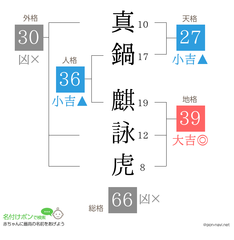 真鍋 麒詠虎さんの姓名判断結果