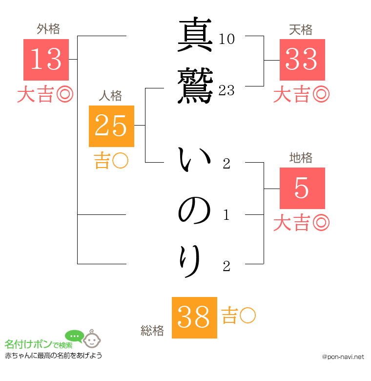 真鷲 いのりさんの姓名判断結果