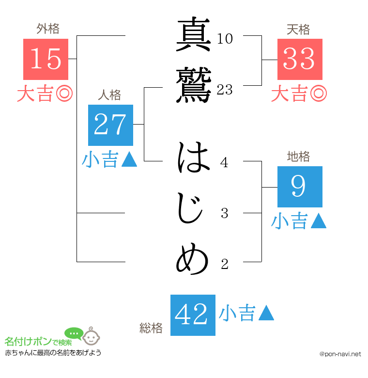 真鷲 はじめさんの姓名判断結果