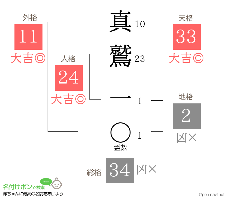真鷲 一さんの姓名判断結果