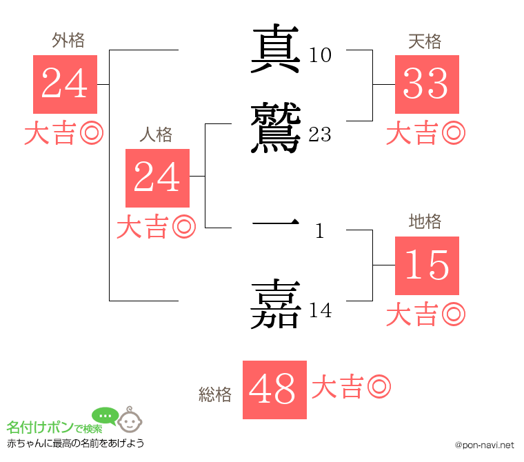 真鷲 一嘉さんの姓名判断結果