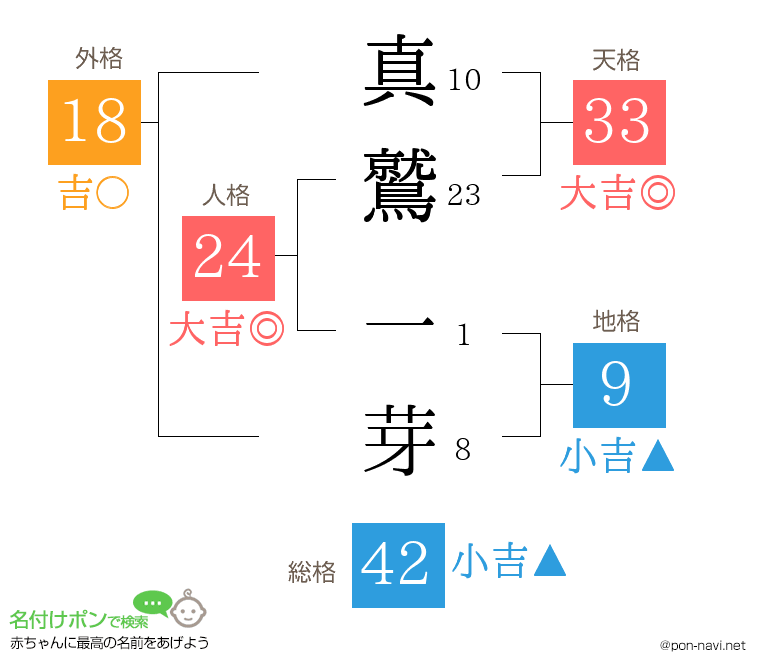 真鷲 一芽さんの姓名判断結果