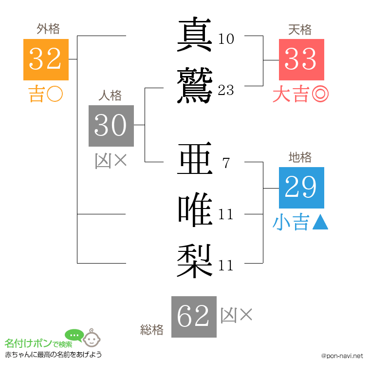 真鷲 亜唯梨さんの姓名判断結果