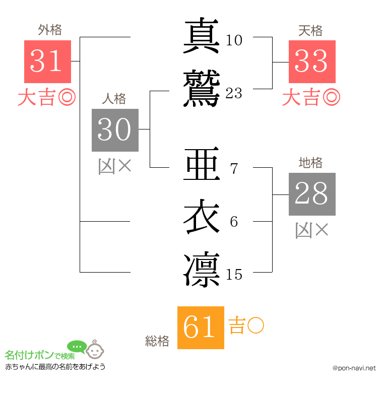 真鷲 亜衣凛さんの姓名判断結果