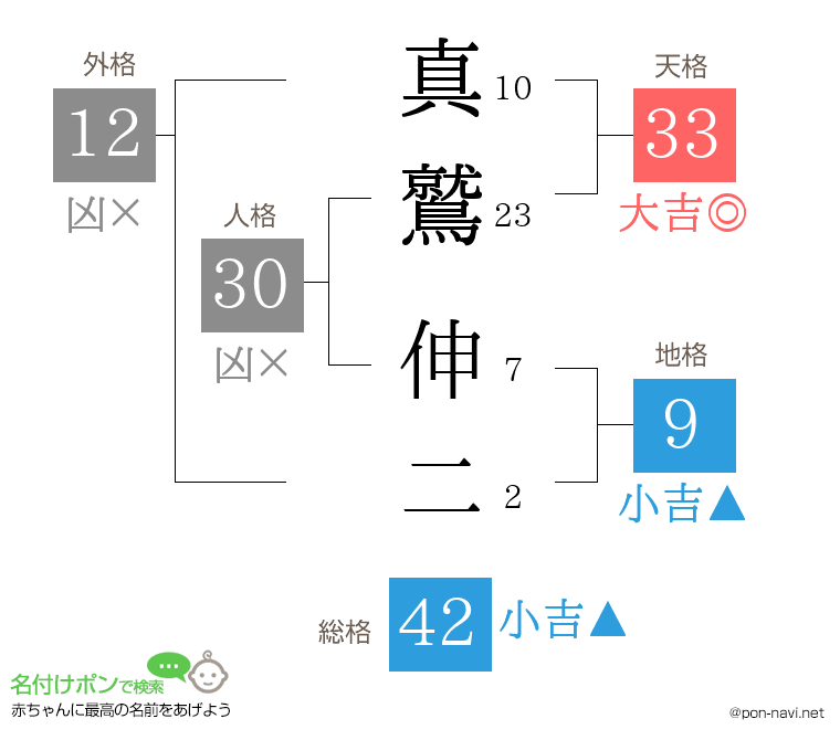 真鷲 伸二さんの姓名判断結果