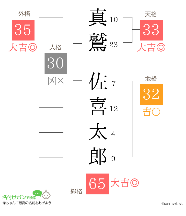真鷲 佐喜太郎さんの姓名判断結果