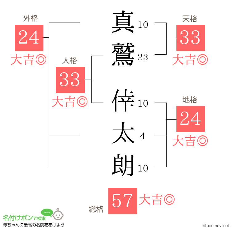 真鷲 倖太朗さんの姓名判断結果